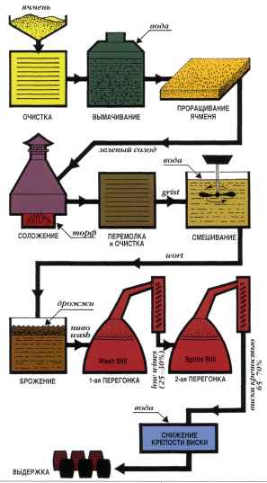 Как производят виски